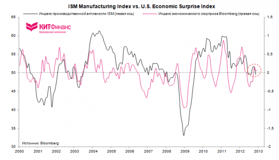 США: производственная активность сократилась в ожидании fiscal cliff