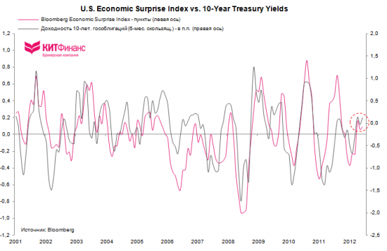 США: производственная активность сократилась в ожидании fiscal cliff