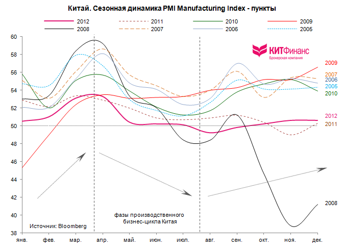 Циклы экономики россии. Бизнес цикл. Экономический цикл России график. Бизнес циклы в экономике. Экономические циклы в России графики.