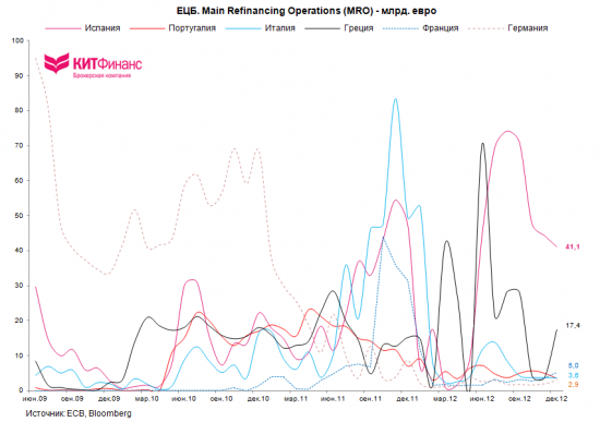 Европейский рынок: банки возвращают 3-летние кредиты ЕЦБ