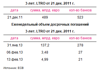 Ставки ЕЦБ, погашения LTRO, сокращение избыточной ликвидности и динамика евро (update)