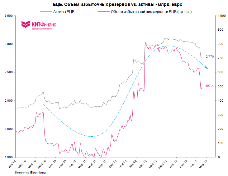 Лишние объемы. Объем избыточных резервов. Баланс ЕЦБ график. График ликвидности от ФРС И ЕЦБ. Зависимость ЕЦБ от правительства.