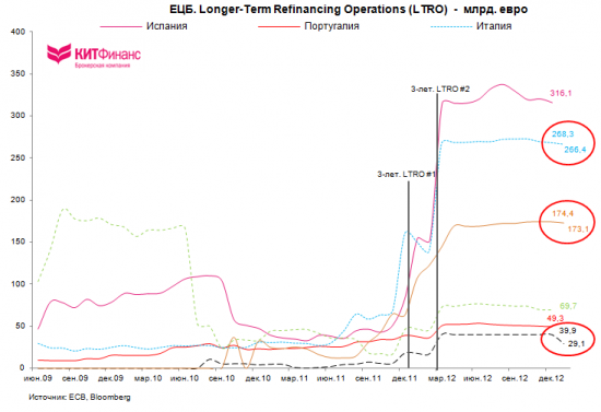 Ставки ЕЦБ, погашения LTRO, сокращение избыточной ликвидности и динамика евро (update)