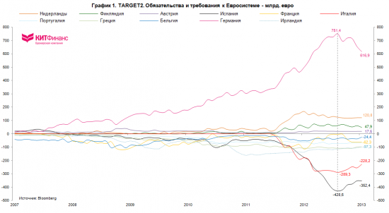 Европа: сокращение дисбалансов TARGET2, приток капитала в PIIGS, расширение экспортного потенциала