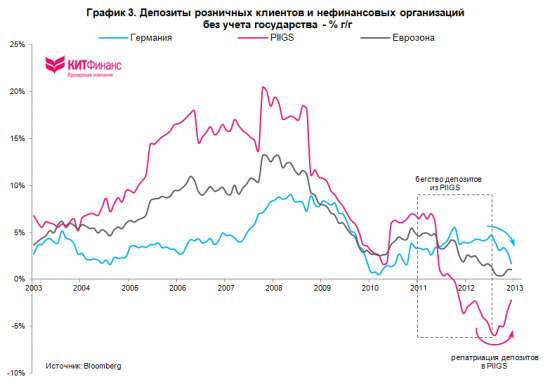 Европа: сокращение дисбалансов TARGET2, приток капитала в PIIGS, расширение экспортного потенциала