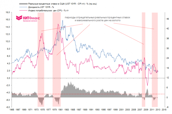Золото и отрицательные реальные процентные ставки