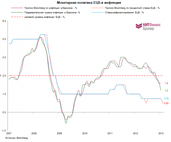 ЕЦБ: ждать ли понижения ставок?