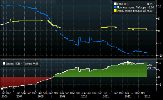 ЕЦБ и новый курс монетарной политики