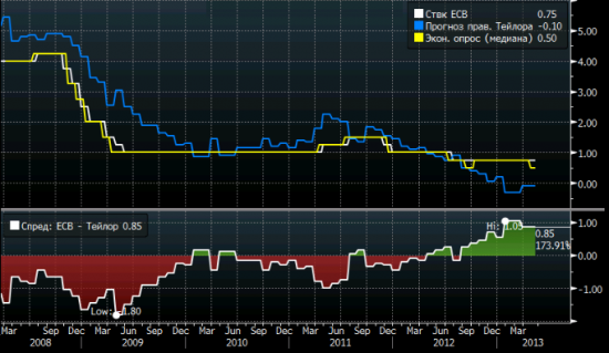 ЕЦБ и новый курс монетарной политики