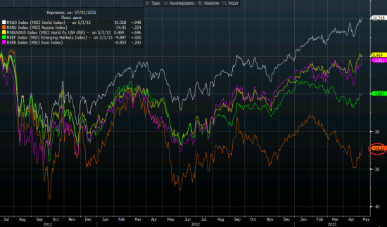 MSCI Russia развернулся позже MSCI EM