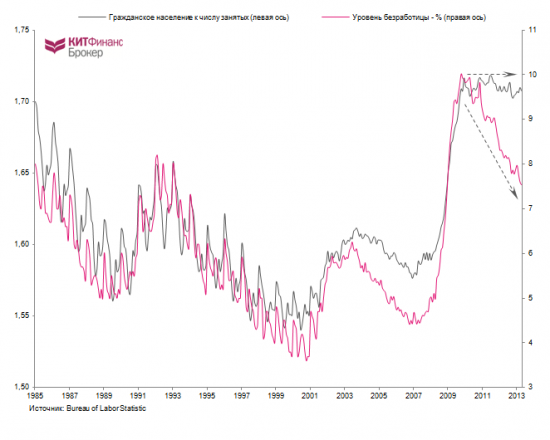 Рынок труда США: качественное ухудшение