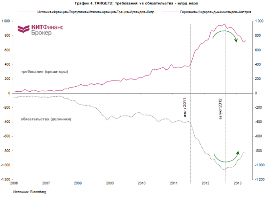 про TARGET2, притоки капитала в PIIGS, счета текущих операций