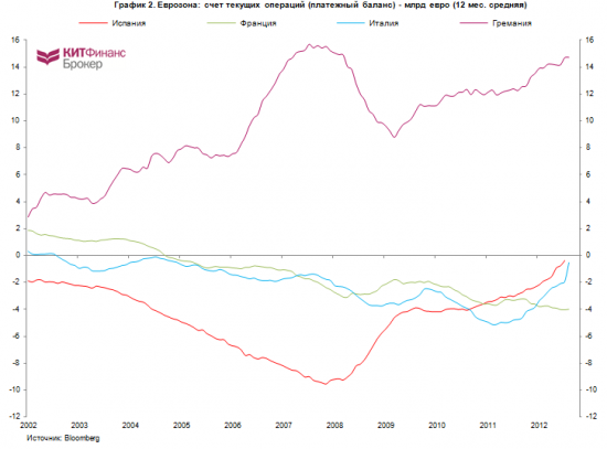про TARGET2, притоки капитала в PIIGS, счета текущих операций
