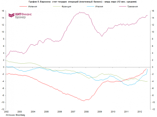 про TARGET2, притоки капитала в PIIGS, счета текущих операций