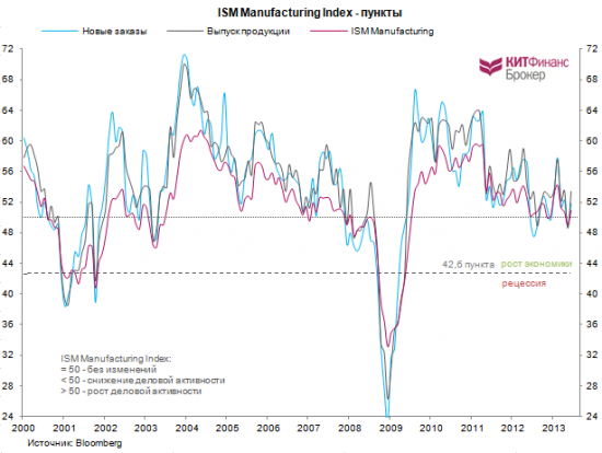 Графики дня: PMI Manufacturing Index