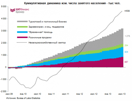 Правда о рынке труда США