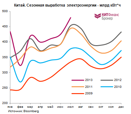 Ставка на китайские акции