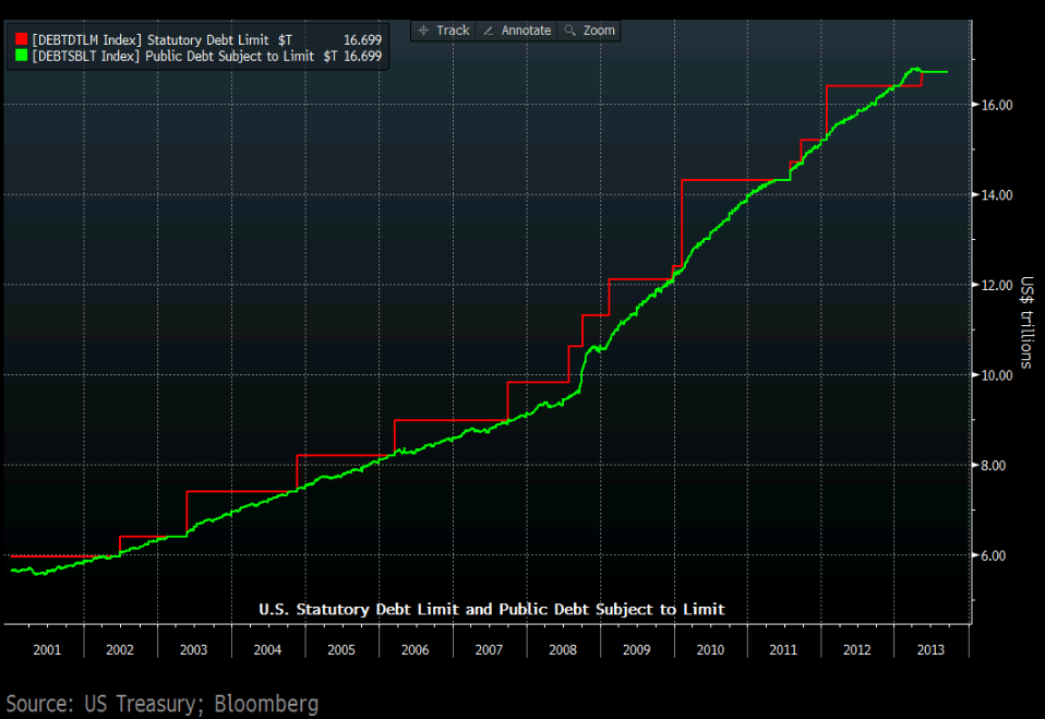 Курс ходила. Debt limit approval.