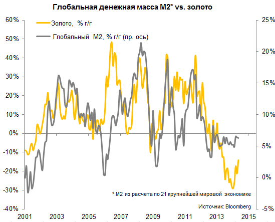 Золотой правда. Динамика денежной массы в США. График золота с 2009. Золотая истина премия. График золото в Украине с 2009.