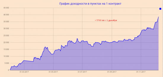 Интрадей РИ, радует вола. Ручная торговля.. по палочкам и черточкам... Новый хай эквити.