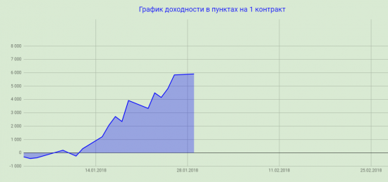 Текущий результат - 6800 п на 1 кон по РИ, торговля руками