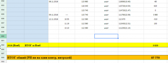 РИ результат ручных входов - 87 000 п за 2018 г, + 10 000 п за октябрь, и текущее