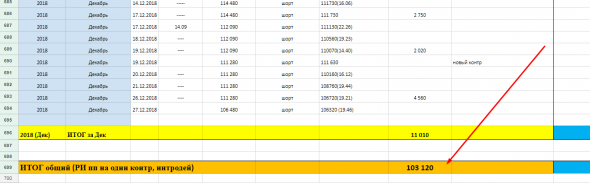 РИ результат ручных входов - 103 000 п за 2018 г в пересчете на 1 контракт..