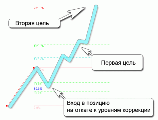 Price Action. Паттерн 123. Делаем систему.