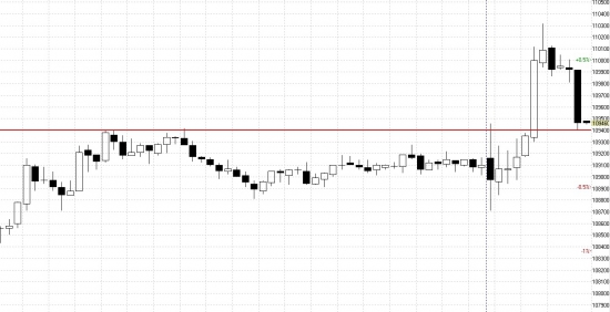 Рост на РИЗ4 подтверждён