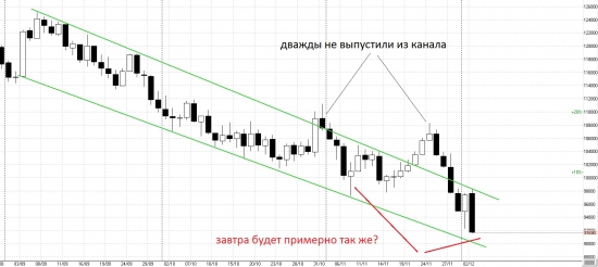 Где на ваш взгляд ближайшие сильные поддержки на фьючерсах РТС и по рубль-доллару?