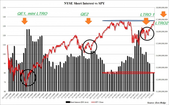 Количество акций, вшорченных на NYSE