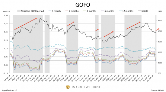 Золото: со второго апреля GOFO отрицательная