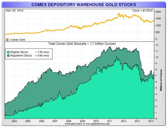 SPDR Gold Trust: перелой по тоннам на складе