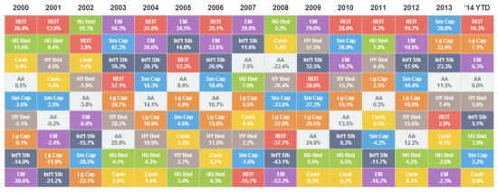 Таблица доходности типов инвестиций по годам