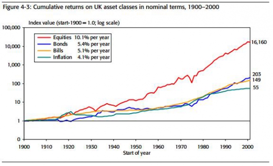 Статистика фондовых рынков за 100 лет