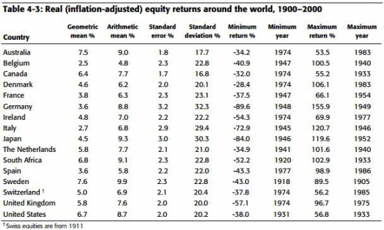 Статистика фондовых рынков за 100 лет