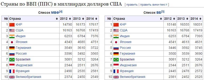 Ввп стран 2013 год. ВВП России по ППС 2022. ВВП стран. ВВП по странам. ВВП по паритету покупательной способности.
