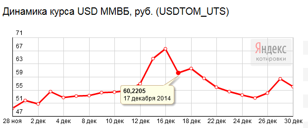 Доллар в 2014 году декабрь. 300 Долларов в рублях в 2014 году. Рост рубля в декабре 2014. 300 Долларов в рублях.