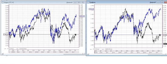Раскорреляция между индексом РТС DAX30 и S&P500