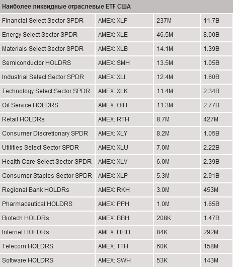 Популярные ETF США