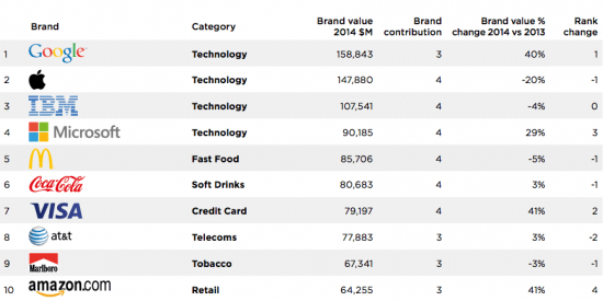 Google обогнала Apple в рейтинге самых дорогих брендов