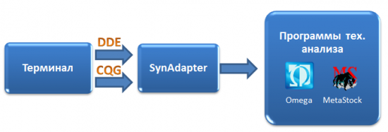 SynAdapter - стройте и торгуйте любые спреды и корзины он-лайн