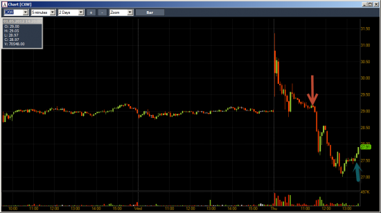 Модели торговли отчетных акций на NYSE.