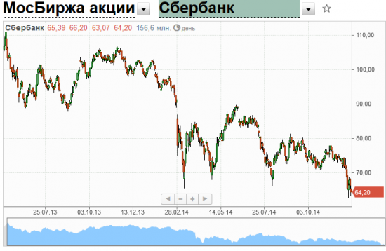 Сбербанк: поддержки все пробиты товарищи, ждем дно в районе 14 рублей!