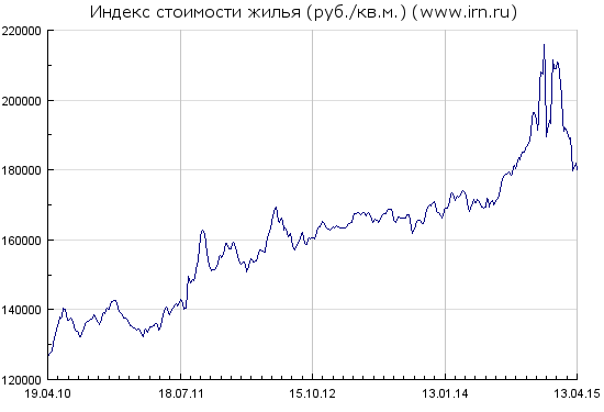 Продажи недвижимости в Москве в I квартале 2015 года упали на 20%