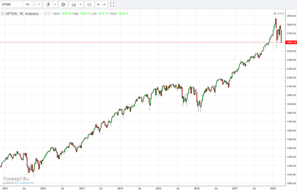 S p 500 что это. SP 500 Index. Индекс sp500. График доходности индекса sp500. P/E sp500.