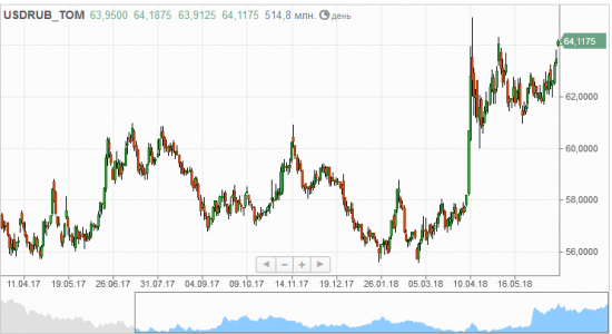 USD прорвался