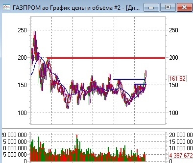 Газпром, sp500, нефть