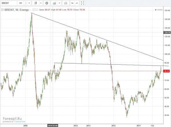 brent, будет ли рост?