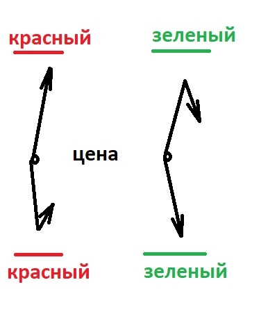 Горизонтальные объемы на рост (зеленый) на падение (красный)